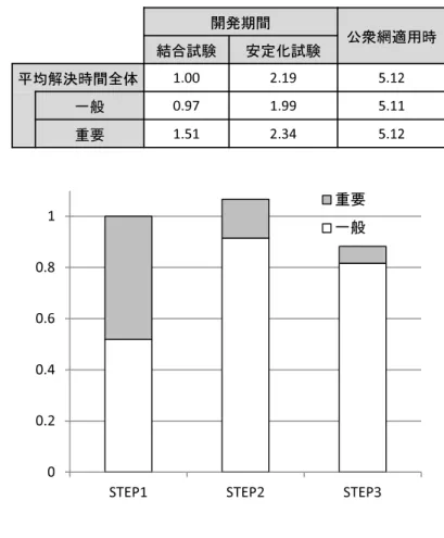 表 3.16 STEP1 での不具合解決までの平均時間 㛤Ⓨᮇ㛫 බ⾗⥙㐺⏝᫬ ⤖ྜヨ㦂 Ᏻᐃ໬ヨ㦂 ᖹᆒゎỴ᫬㛫඲య ϭ͘ϬϬ Ϯ͘ϭϵ ϱ͘ϭϮ ୍⯡ Ϭ͘ϵϳ ϭ͘ϵϵ ϱ͘ϭϭ 㔜せ ϭ͘ϱϭ Ϯ͘ϯϰ ϱ͘ϭϮ Ϭ Ϭ͘ϮϬ͘ϰϬ͘ϲϬ͘ϴϭ ^dWϭ ^dWϮ ^dWϯ㔜せ୍⯡ 図 3.9 各 STEP での不具合解決までの総対処時間 表 3.17 各 STEP での公衆網運用時の不具合解決までの平均時間 බ⾗⥙㐠⏝᫬Ⓨ⏕୙ලྜ䛾 ᖹᆒゎỴ᫬㛫 STEP 㻝 㻝㻚㻜㻜㻌 STEP2 㻝㻚㻝㻞㻌 